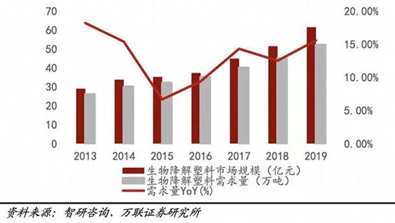 江南app体育布局可降解塑料领域的22家上市企业(图1)