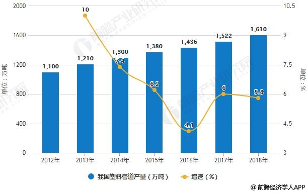 江南app体育2018年中国塑料管道行业市场需求与趋势分析 下业刺激需求增长热行(图1)