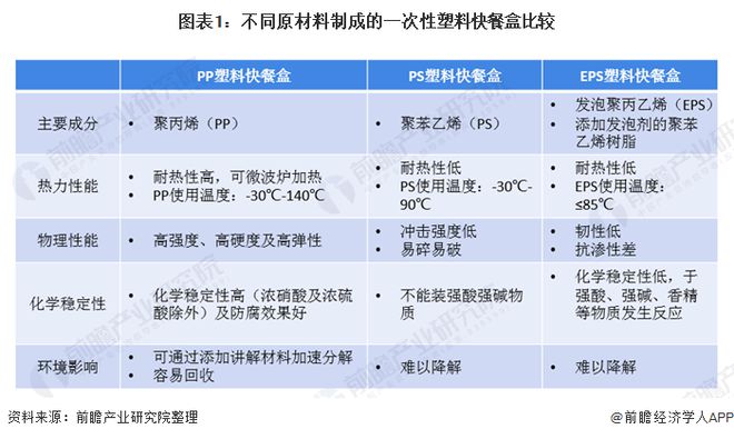 江南平台app体育2020年中国一次性塑料快餐盒行业发展现状分析 PP塑料盒为市(图1)