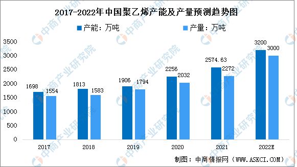 江南平台app体育2022年中国聚乙烯市场现状及下游应用预测分析