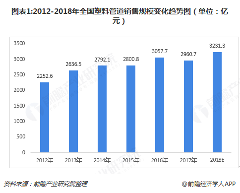 江南app体育2018年塑料管道行业发展现状与市场趋势分析 行业生产企业主要集中(图1)