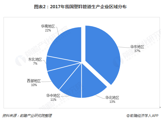 江南app体育2018年塑料管道行业发展现状与市场趋势分析 行业生产企业主要集中(图2)