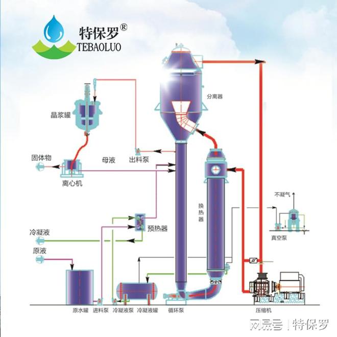 江南app体育电镀废水MVR蒸发设备(图2)