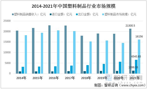 江南平台app体育2022年中国塑料制品行业运行现状及竞争格局分析(图8)