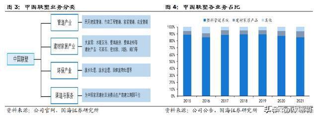 江南平台app体育企业研究：管道龙头企业“中国联塑”研究分析(图5)