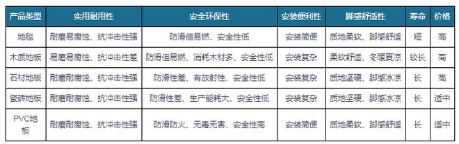 江南app体育出口成PVC地板行业重要驱动力国内渗透率有望持续提升