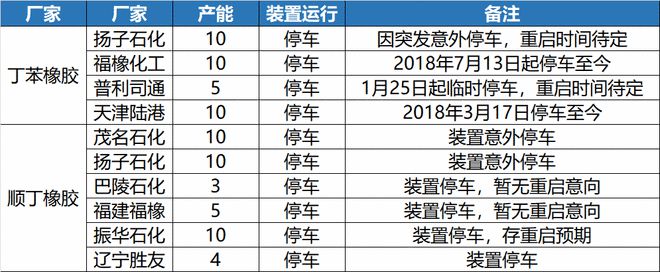 江南平台app体育近100家塑化企业停产！部分原材料价格连破新高！(图3)